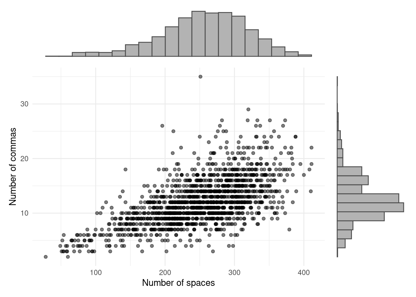 Plot of number of commas against number of spaces in reviews on Amazon.