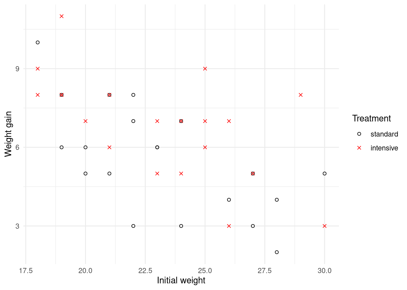 Scatterplot of weight gain against initial weight for goats on standard and intensive drenching regimens.