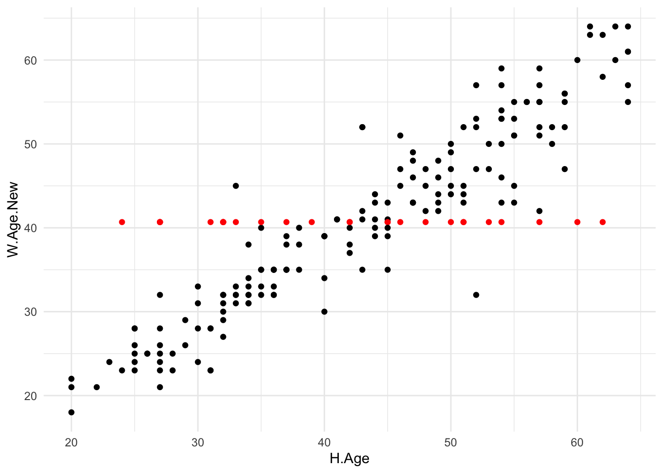 Scatterplot of wife's age against husband's age for the mean imputed dataset. Imputed values are coloured red.