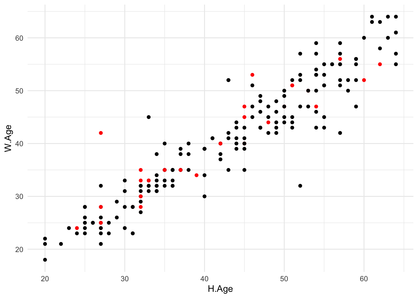 Scatterplot of wife's age against husband's age for the k nearest neighbour imputed dataset using $k=5$. Imputed values are coloured red.