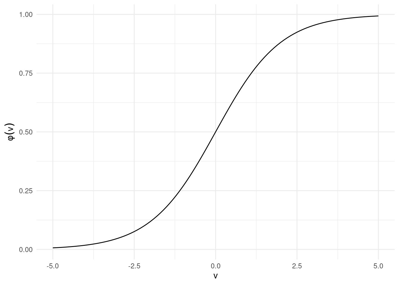 A sigmoid activation function.