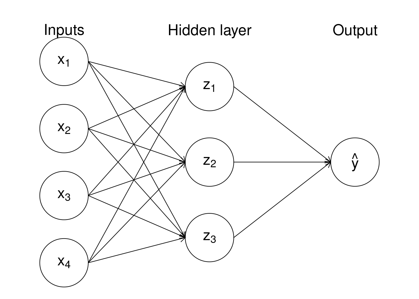 Diagram of a simple artificial neural network.