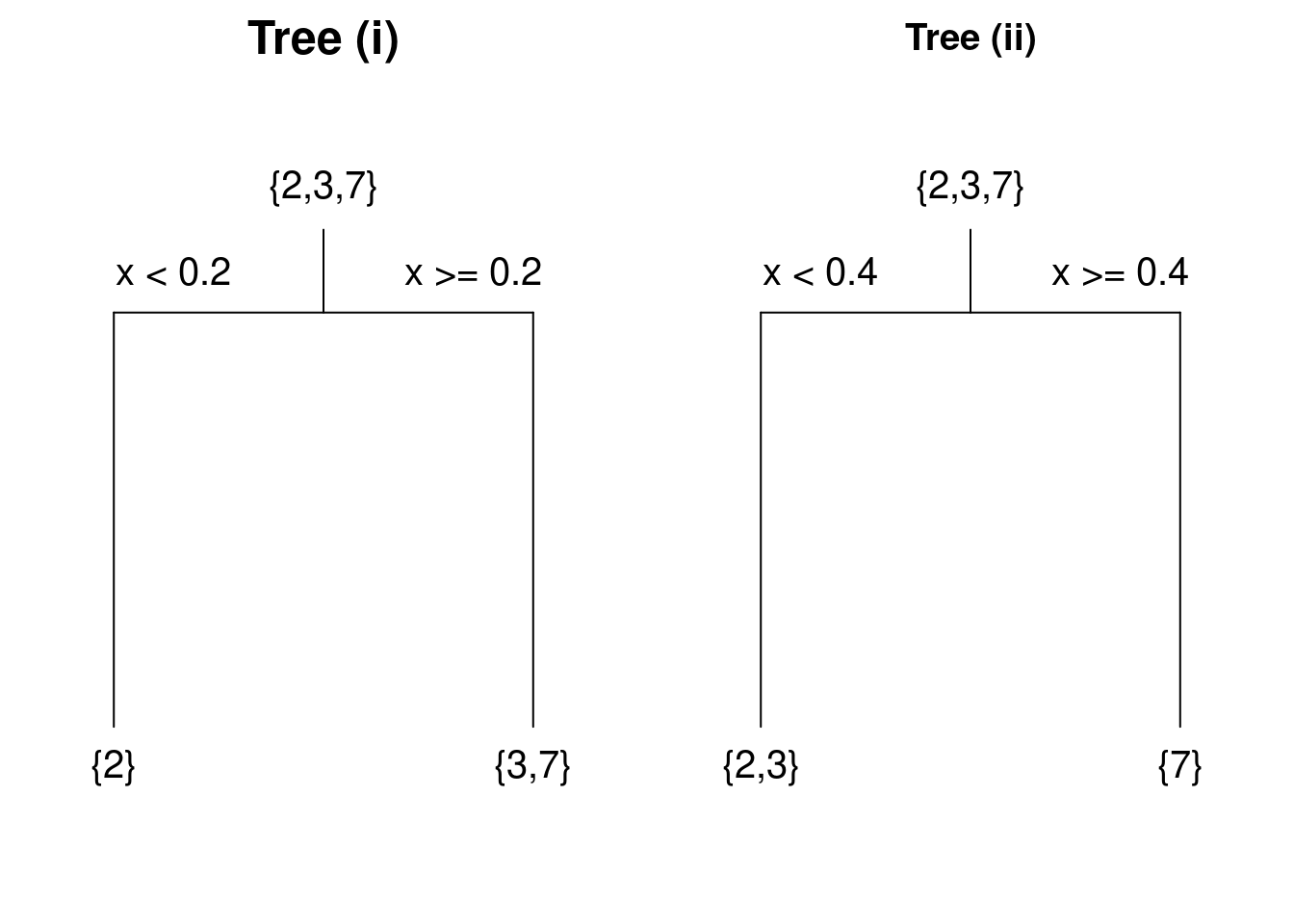 Trees constructed using two possible splits of a simple dataset.