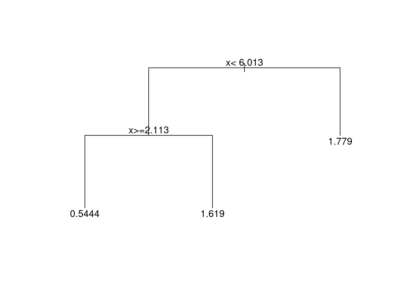 Regression tree for the toy dataset.