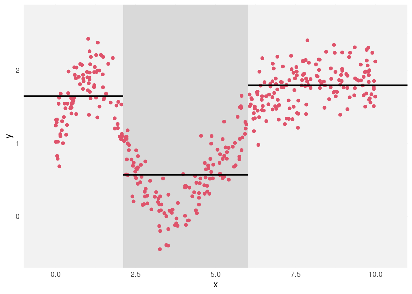 Scatterplot of the toy dataset, with the partitioning of the data indicated by the background shading and the predictions within each group plotted as the horizontal line segments.