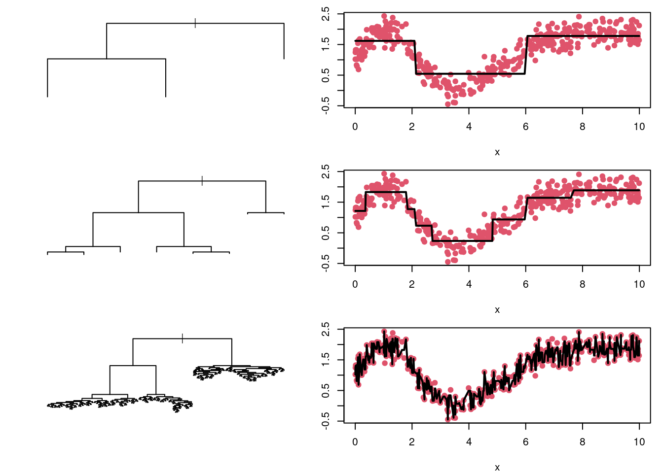 Regression trees for the toy dataset with different numbers of splits. The predicted values, plotted as horizontal black lines, are connected to make it easier to follow their trend as a function of $x$. The top tree is very simple, and produces predictions with low variance but high bias. The bottom tree is highly complex, and produces predictions with high variance but low bias. The middle tree seems to produce a reasonable bias-variance trade-off.