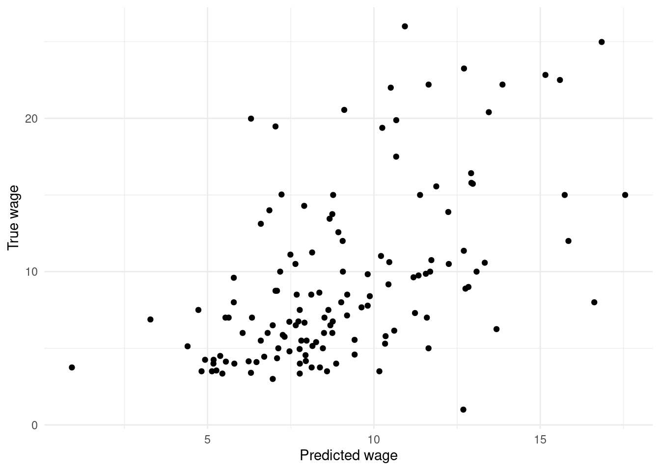 Chapter 4 Prediction | Data mining