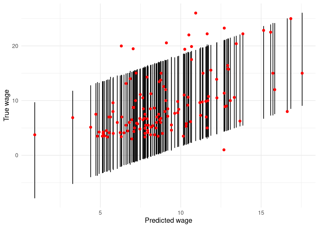 Scatterplot of true wages against predicted wages, with 95% prediction intervals depicted by vertical lines.