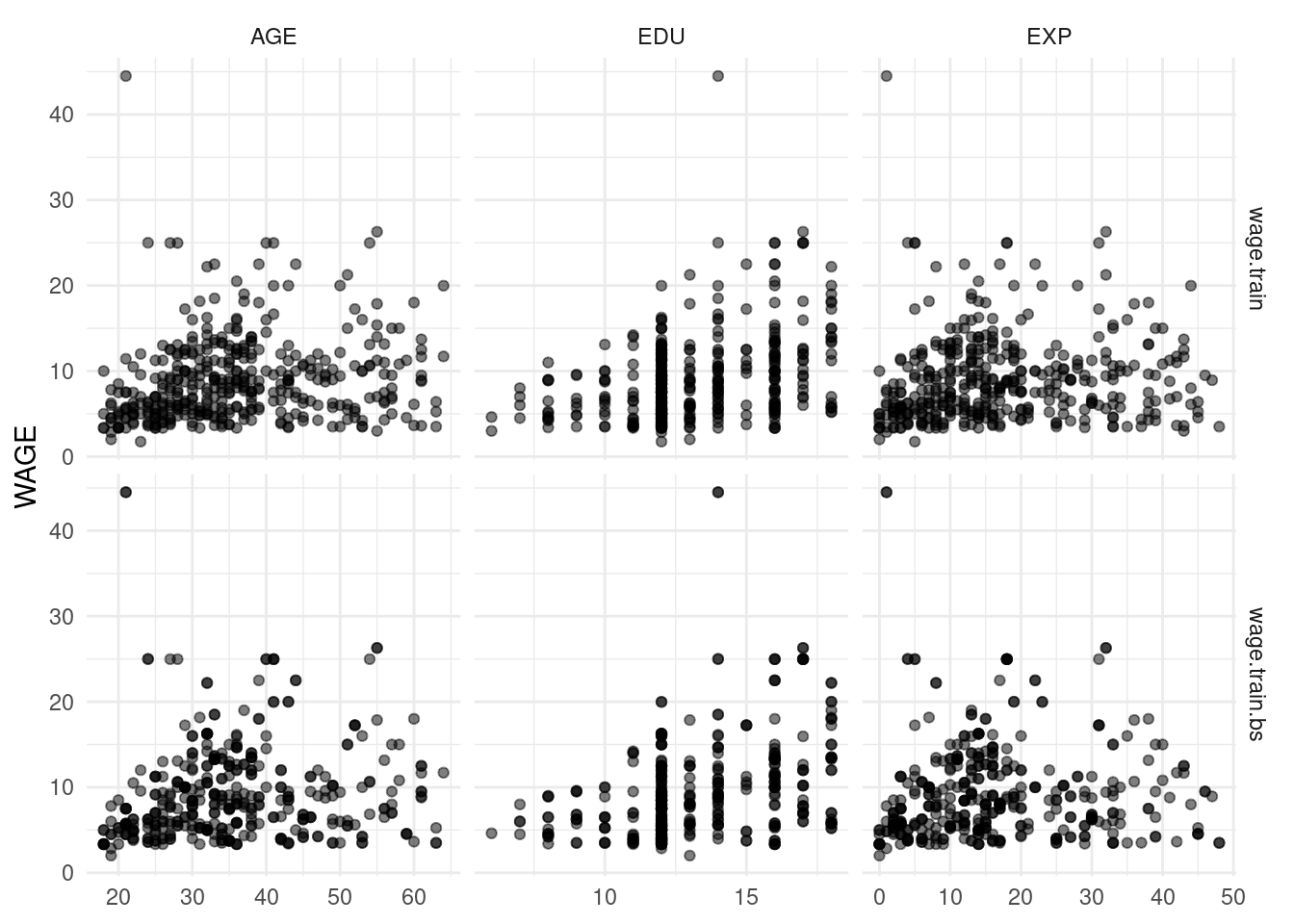 Relationships between `WAGE` and the numeric variables from the  `wage.train` and `wage.train.bs` datasets.