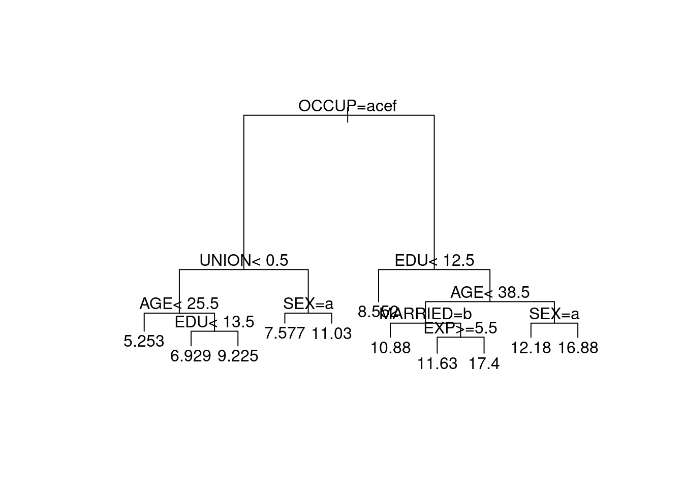 Regression tree for the US wage data.