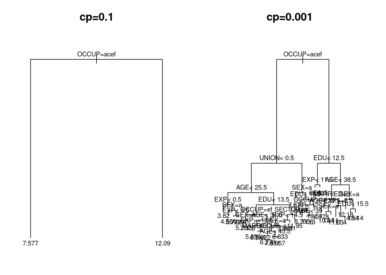 Regression trees for the US wage data with complexity parameters $cp=0.1$ (left-hand panel) and $cp=0.001$ right-hand panel) respectively.