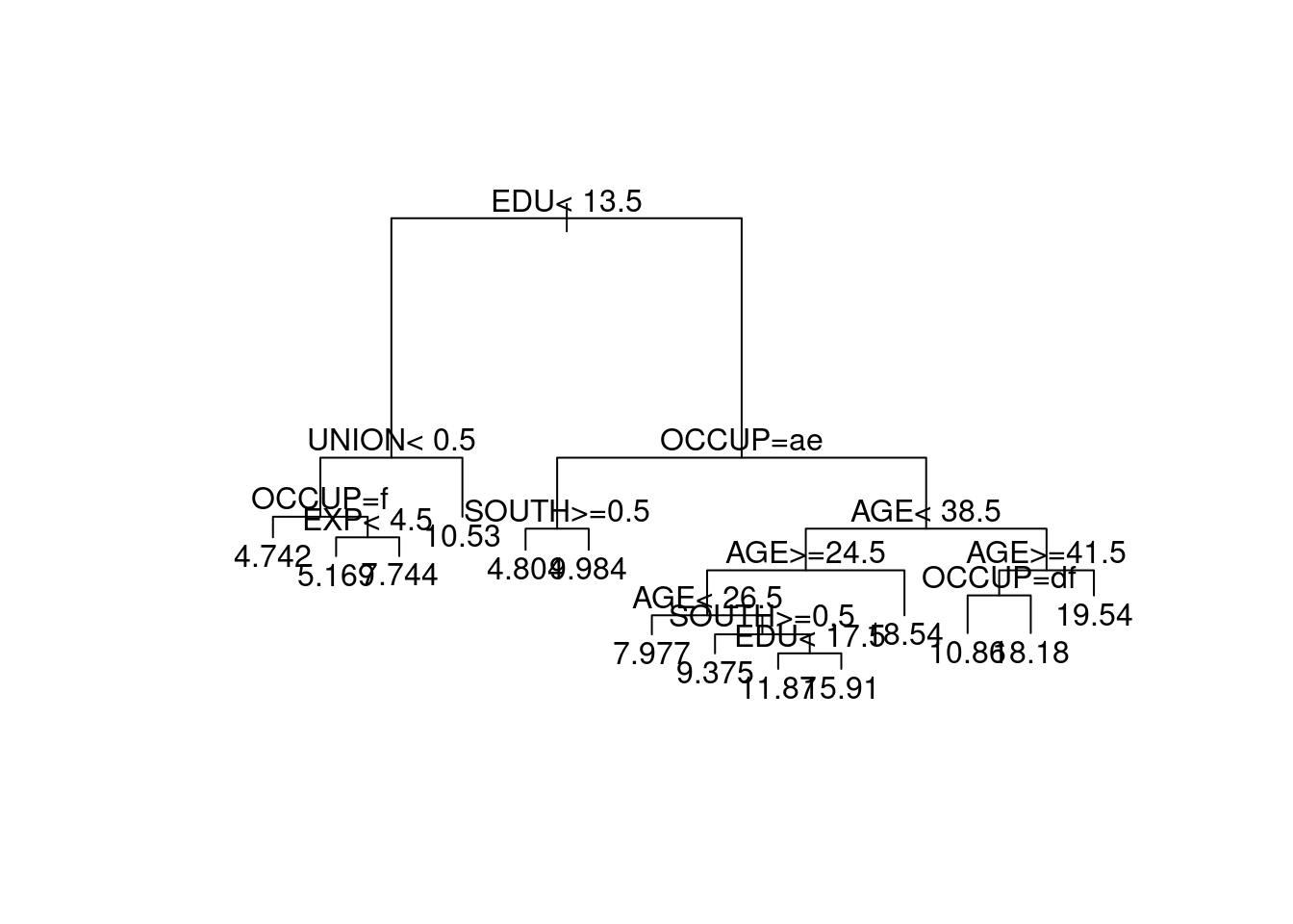 Tree produced from the `wage.train.bs` bootstrap resampled dataset.