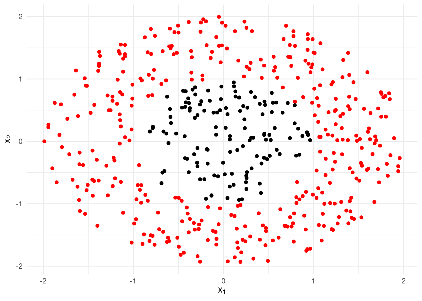 An artificial dataset for which linear discriminant analysis will completely fail.