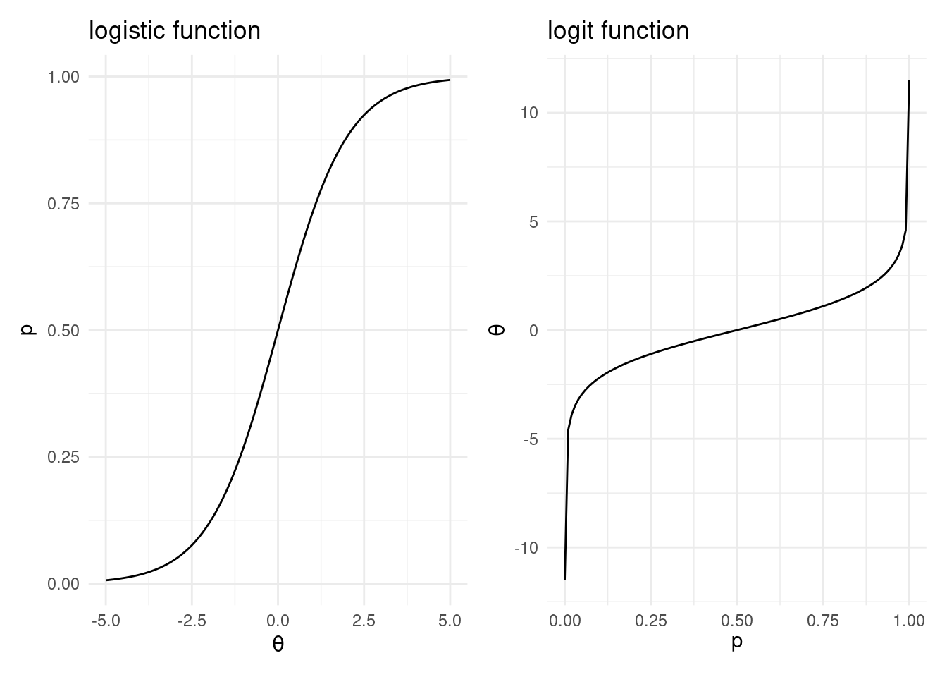 The logistic and logit functions.