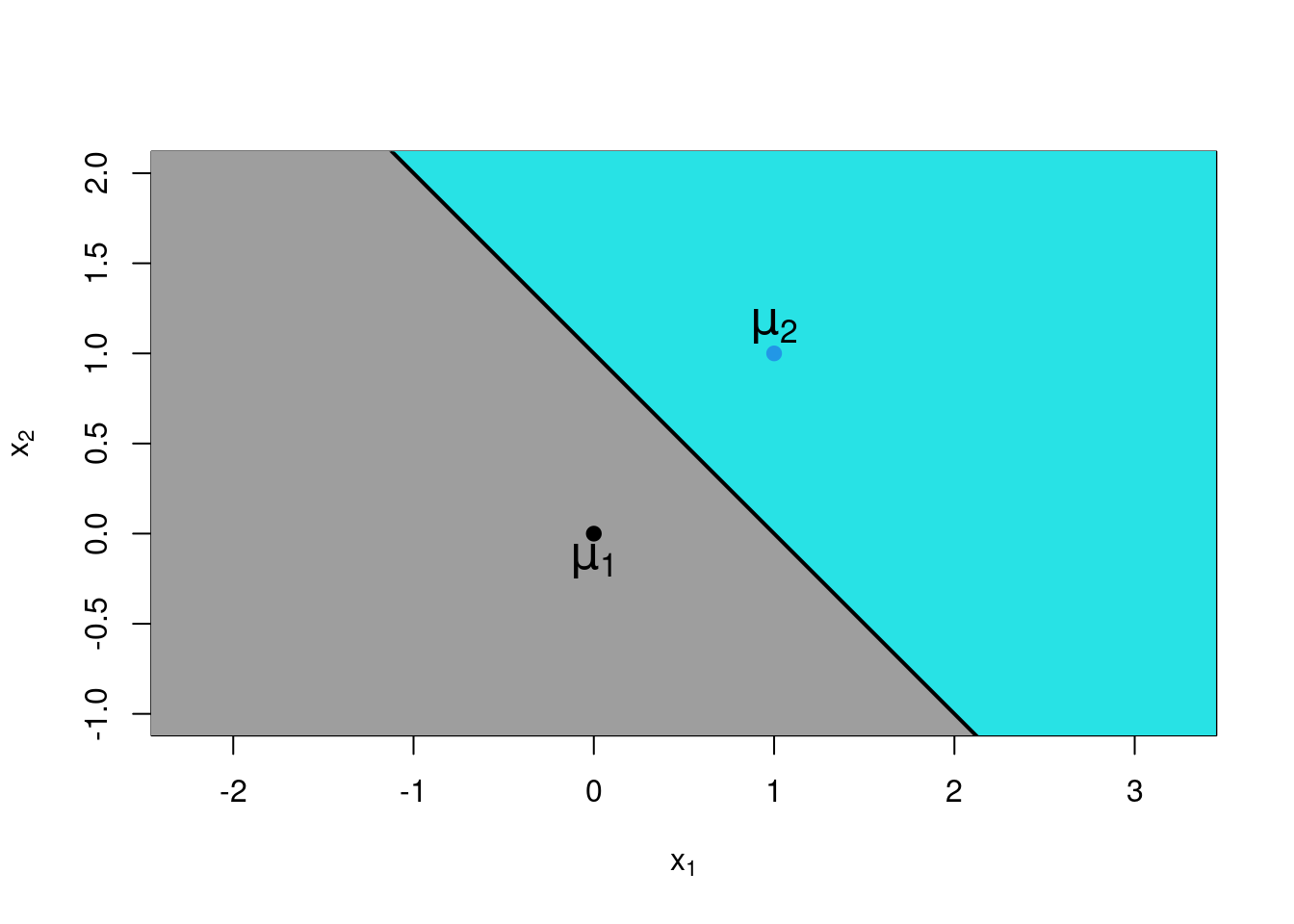 Plot of decision regions for a linear discriminant analysis with two groups. Any observation in the grey region will be assigned to class 1; any observation in the cyan region will be assigned to class 2.