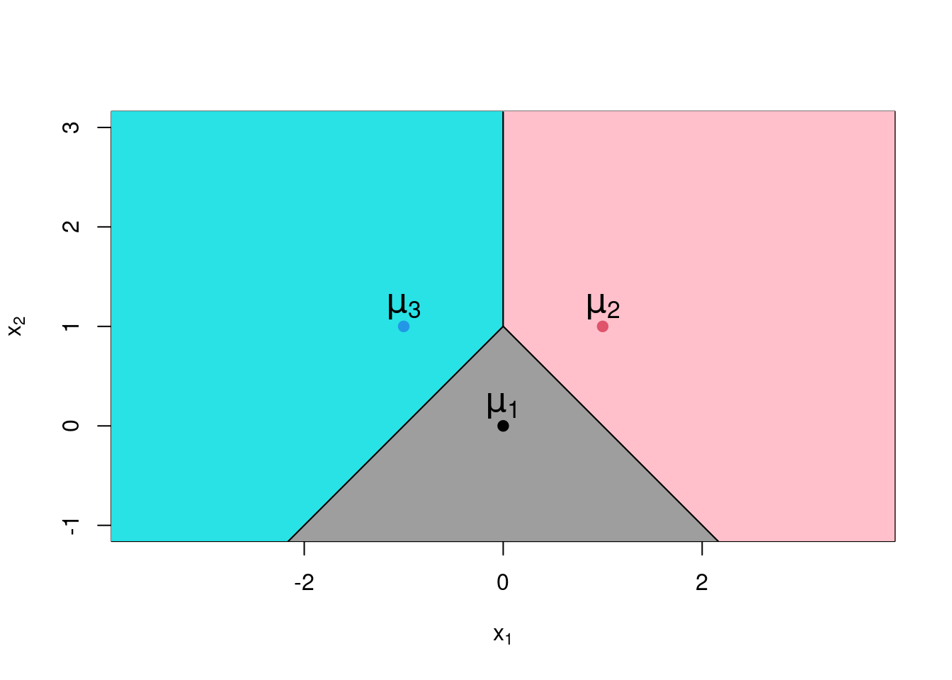 Plot of decision regions for a linear discriminant analysis with three groups.