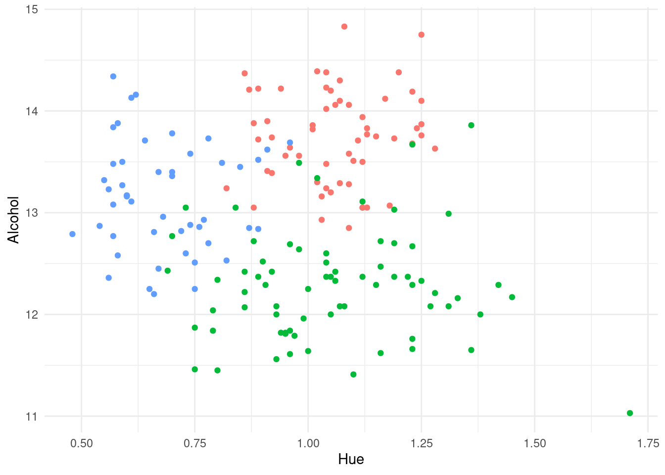 Plot of percentage alcohol content against hue for a sample of Italian wines. The coloured plotting symbols distinguish the three different cultivars for the wines.