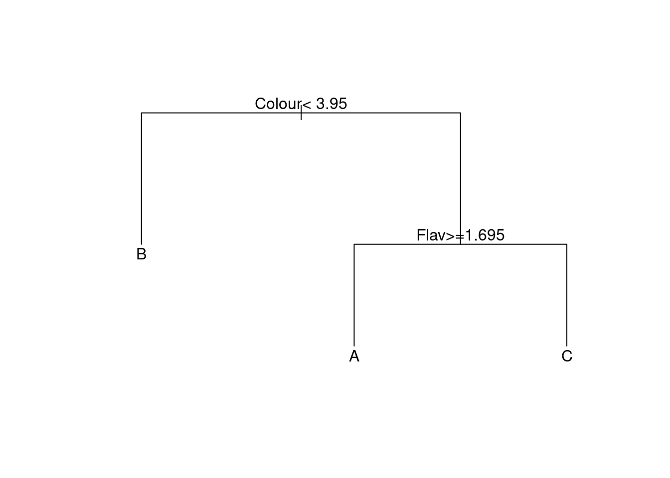 Classification tree for the wine data.