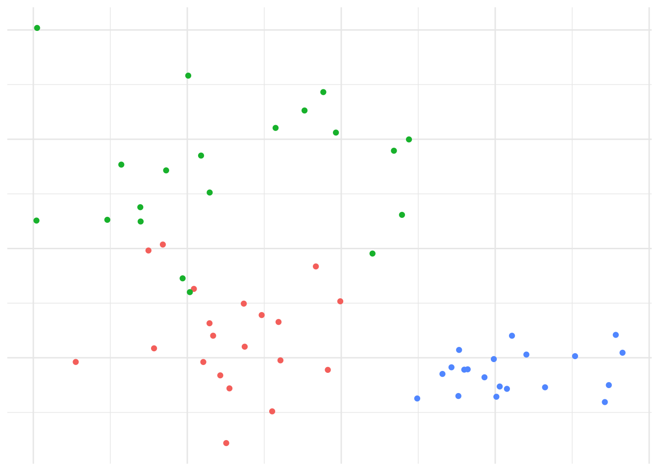 Data generated from 3 distributions for Example \@ref(exm:kmeans).