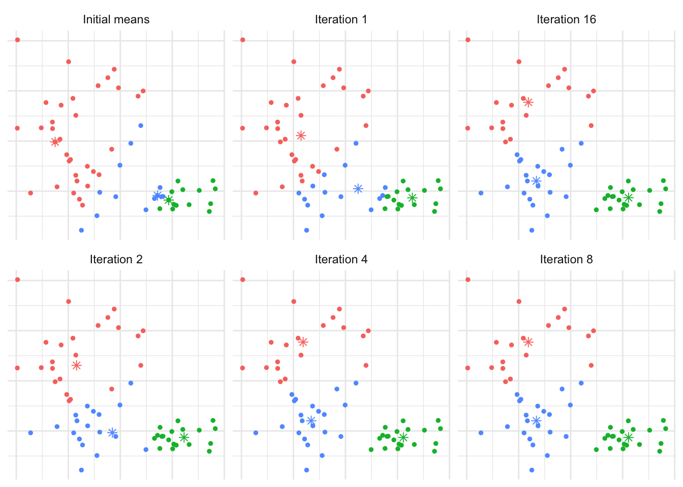 The $K$-means algorithm in practice after several iterations for Example \@ref(exm:kmeans).