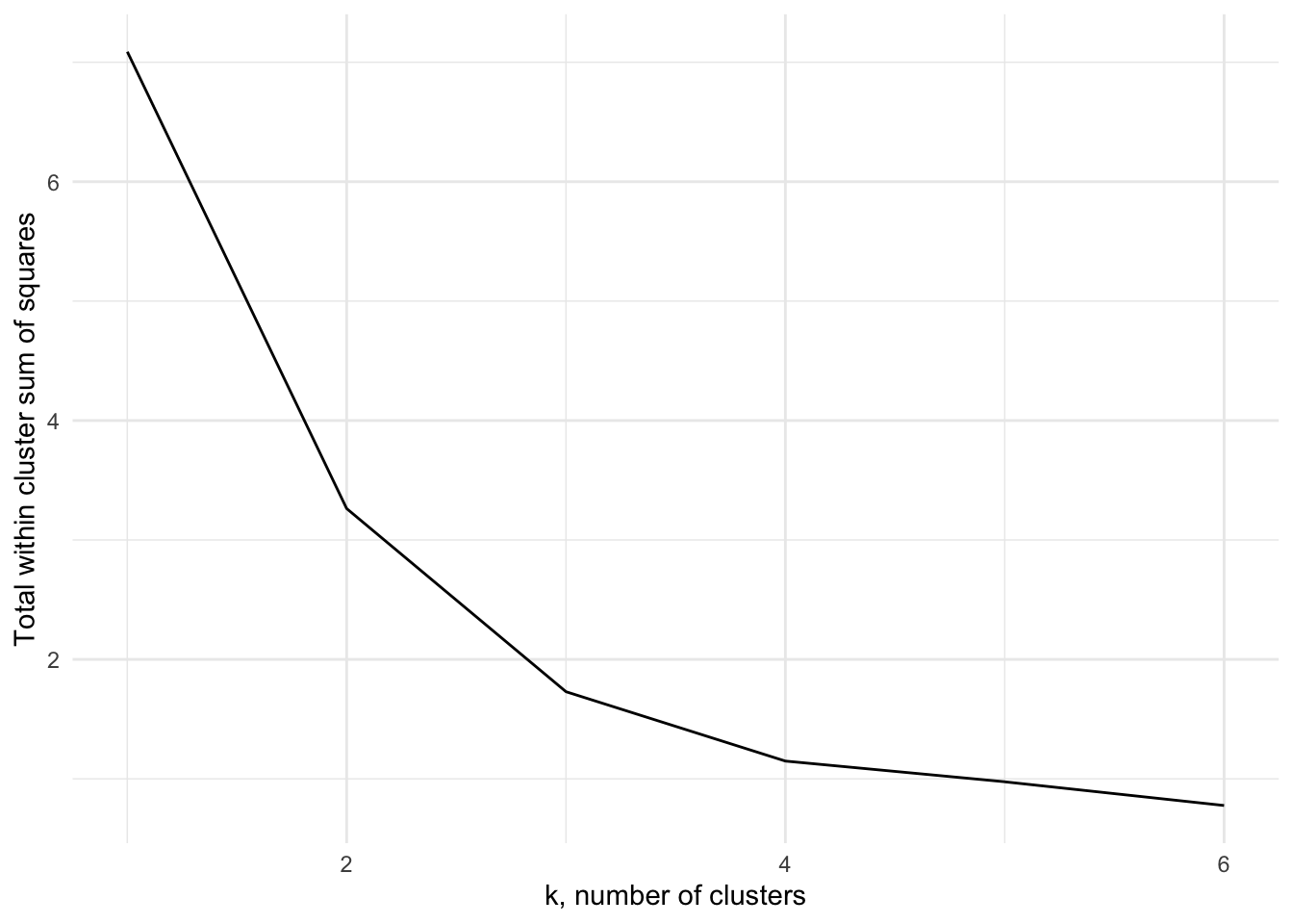 The within cluster variance for one to six clusters for Example \@ref(exm:kmeans)