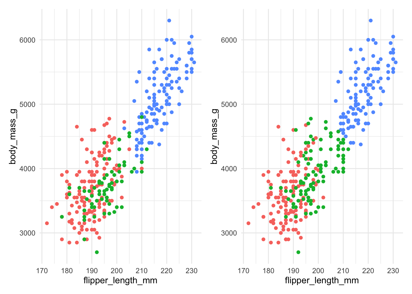 The actual species (left) and clusters found using $K$-means with 3 clusters (right) for Example \@ref(exm:penguins).