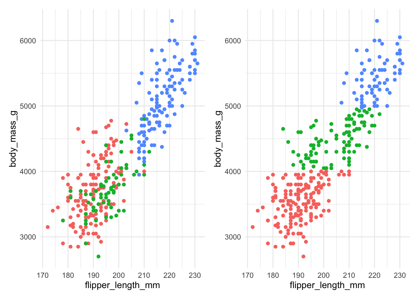 The actual species (left) and clusters found using $K$-means with 3 clusters (right) for Example \@ref(exm:penguins) without scaling.