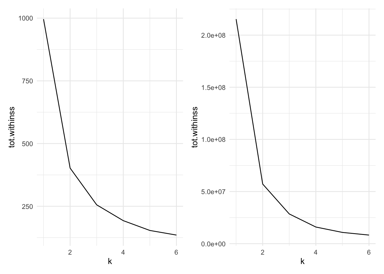 Cluster size versus within cluster variation for Example \@ref(exm:penguins). Scaled data left, unscaled data right