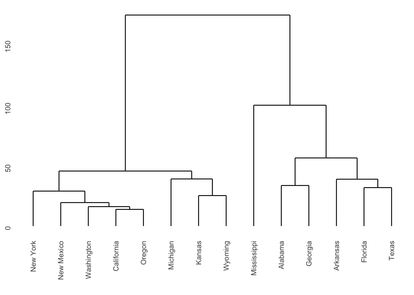 Dendrogram for Republican voting data, obtained using complete linkage.