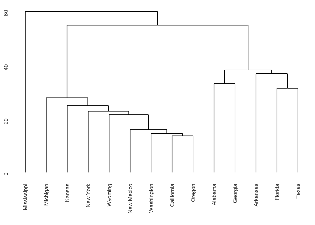 Dendrogram for Republican voting data, obtained using single linkage.