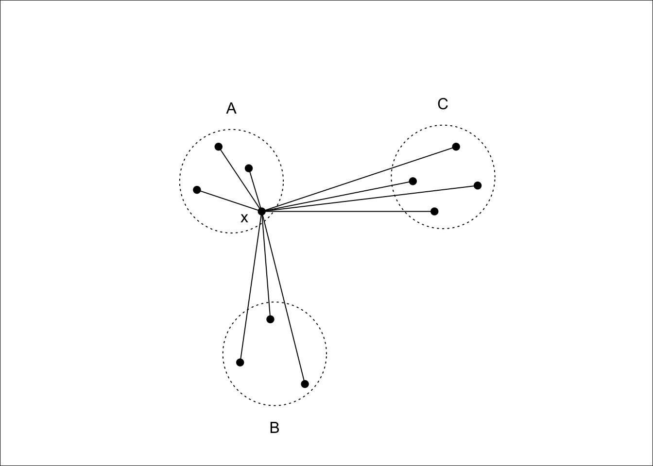 $x$ lies in cluster $A$, so $a(i)$ will be the average of the dissimilarities to other points in $A$. $b(i)$ will be the average dissimilarity to points in cluster $B$ as this is smaller than the average dissimilarity to cluster $C$.