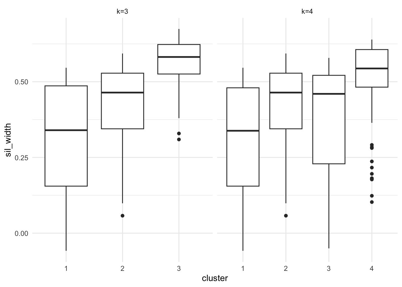 Silhouette plots of the Palmer Penguins data set