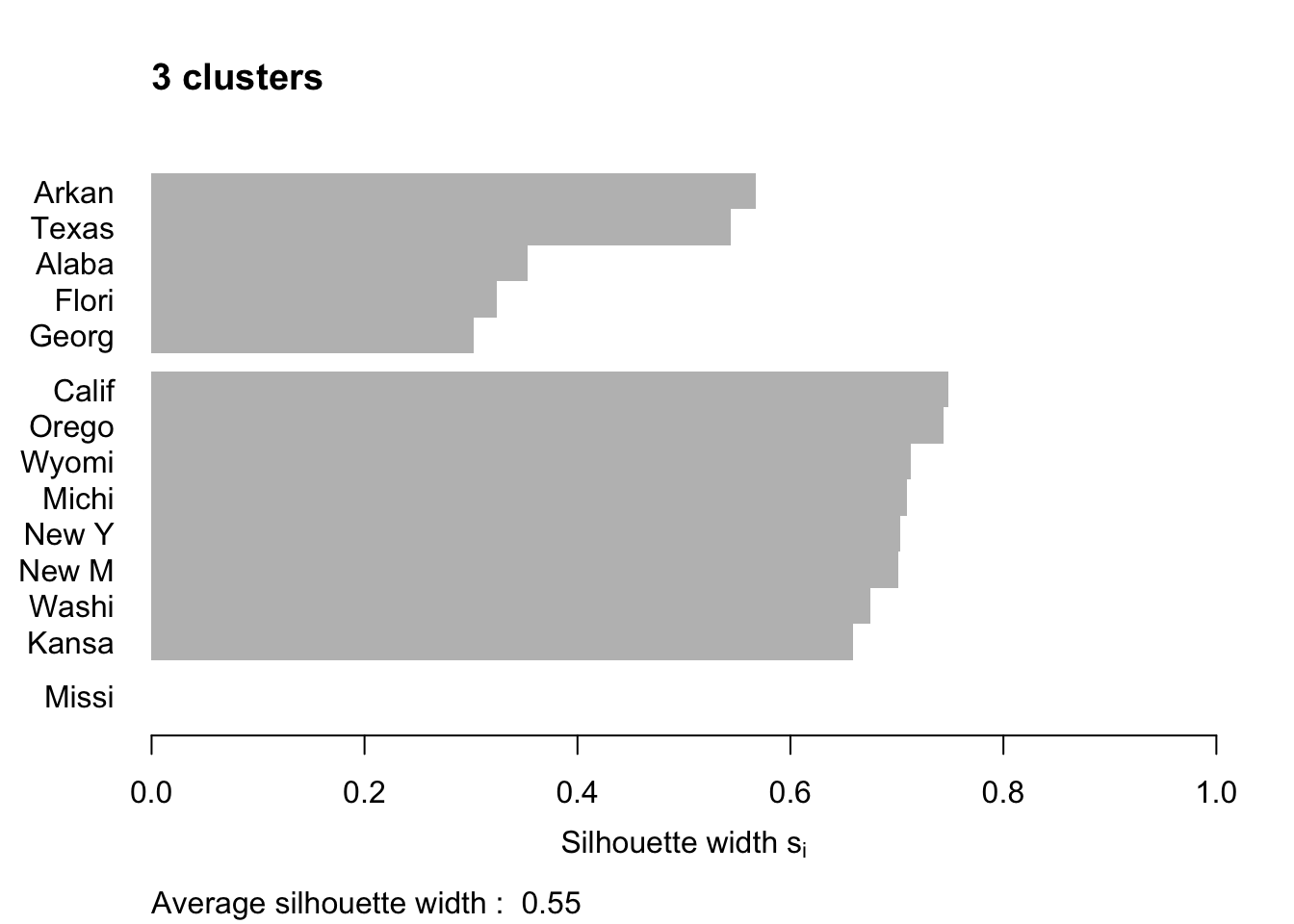 Silhouette plots of the republican voting data