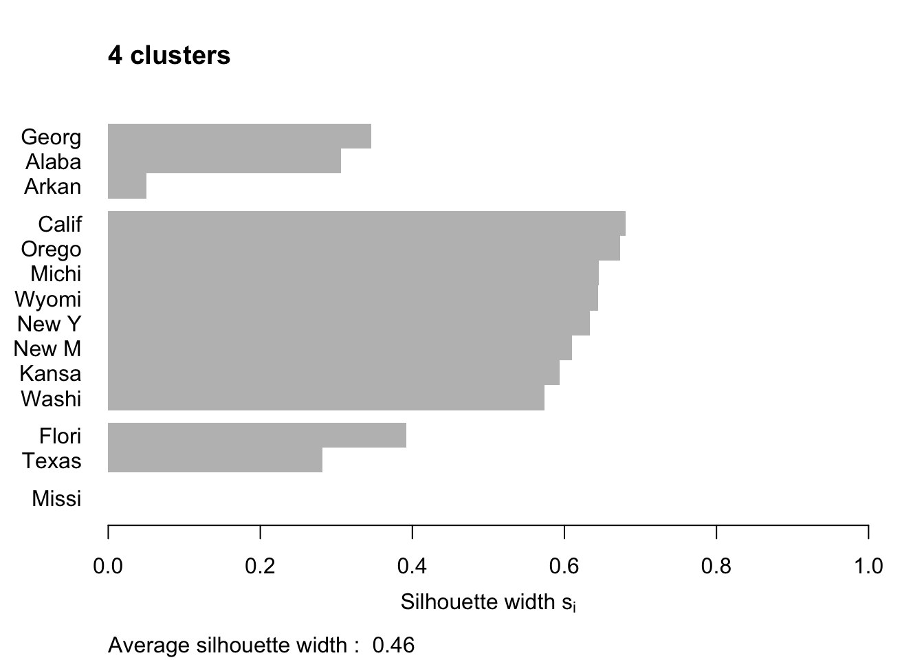 Silhouette plots of the republican voting data