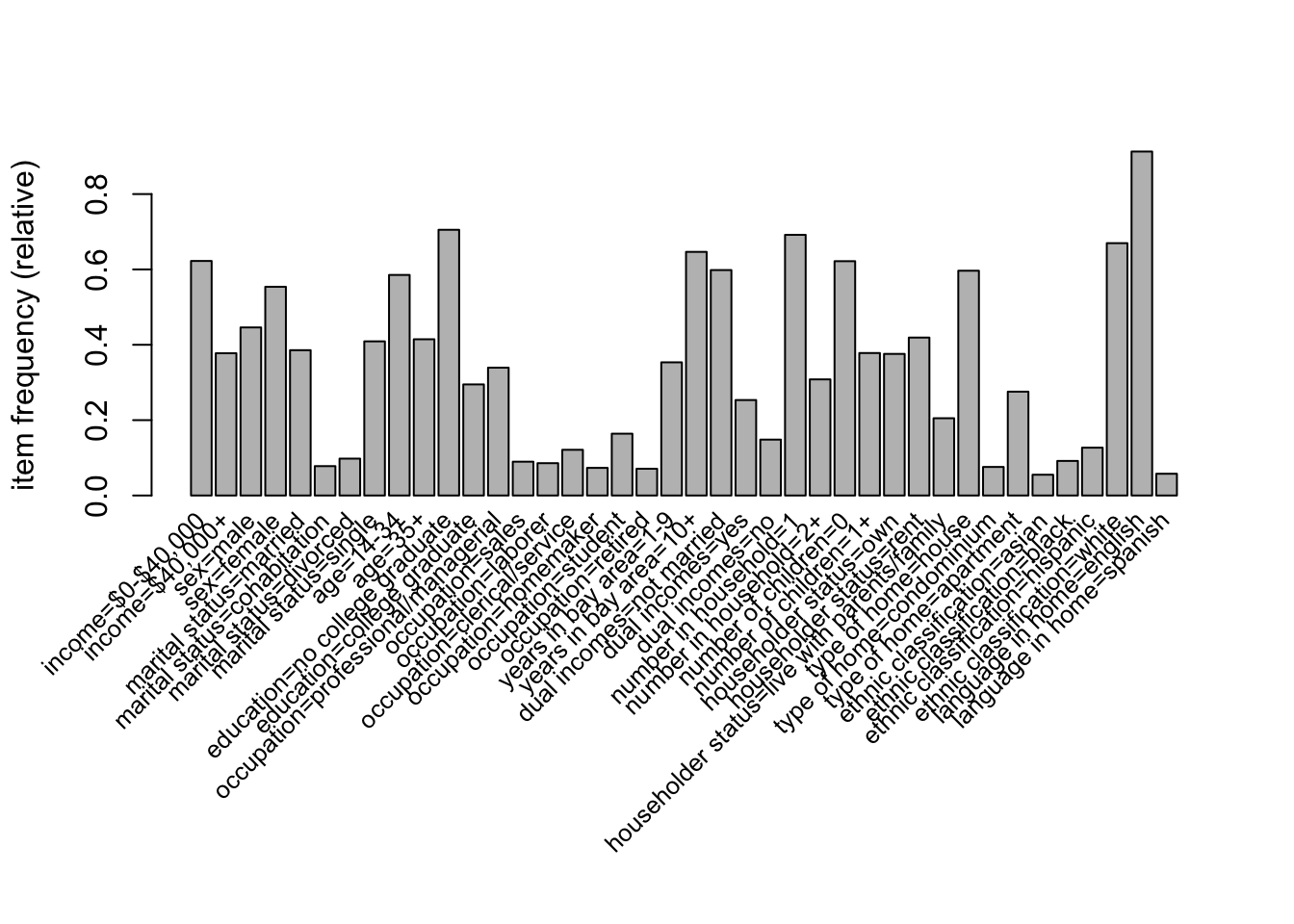 The freqency of items in the Income data set with support greater than 5%